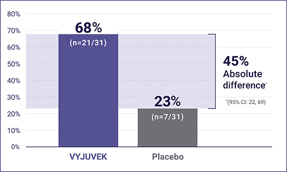 At 3 months, 68% of wounds treated with VYJUVEK healed completely vs 23% of wounds treated with placebo