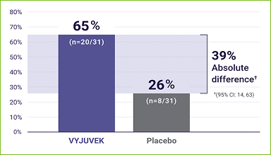 At 6 months, 65% of VYJUVEK-treated wounds healed completely vs 26% of placebo-treated wounds.